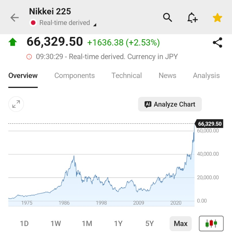 InvestingcomJP's tweet photo. 🇯🇵日経平均株価、2.5%高の66,000円台で史上最高値を更新 https://t.co/ocXxsFDxNa