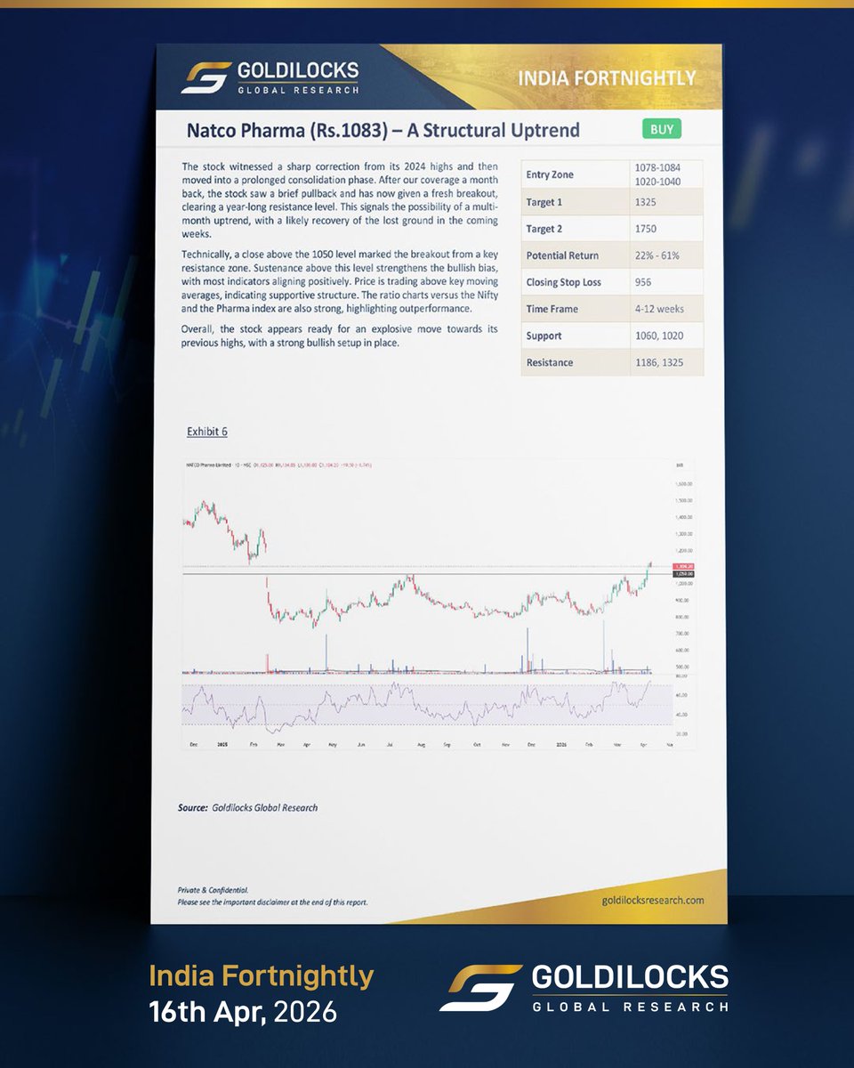 GoldilocksWorld's tweet photo. Pharmaceuticals was one of the key sectors we highlighted across multiple reports for potential strength — and the trend has played out beautifully.

Alongside the pharma index, the pharma stocks we identified have delivered impressive momentum, with several continuing to scale fresh highs even today.

Subscribe to know more:https://t.co/rGyrSTVHf3 

#gautamshah #pharmaindex #natco #auropharma #granules #marketintelligence #globalinvesting #globalmarkets #modelportfolio #smartmoney #institutionalresearch #goldilocksglobalresearch #goldilocks