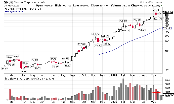 cperruna's tweet photo. $SNDK - $1,641.64, is now trading 248% above its own 200d ma.

The stock is ripping higher in a consistent trend but stocks are often big time extended at this level above the longer term MA.  

The stock is up +4,155.16% over the past year.

Perhaps lock some gains in.

No position.