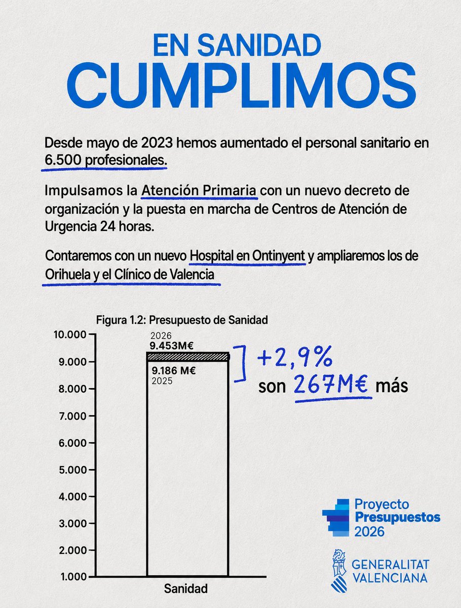 JFPerezLlorca's tweet photo. Desde mayo de 2023 hemos aumentado el personal sanitario en 6.500 profesionales. El presupuesto de Sanidad aumenta un 2,9% (267 M€ más). https://t.co/YDxhOgZkUo