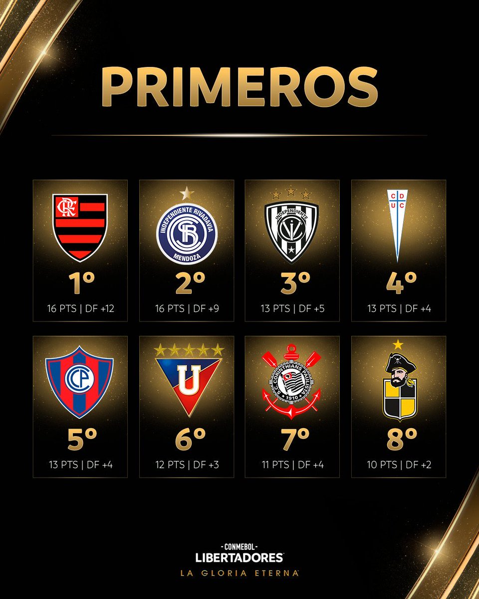 NicoFilomeno's tweet photo. 🏆 ¡Tic tac! Se sabrá desde las 12 y por sorteo el rival de #Central para 8vos de la Copa #Libertadores. El Canalla definirá la llave de visitante y los partidos de esa fase están programados para las semanas del 11 -ida- y 18 -vuelta- de agosto. https://t.co/XEHrKiLeDR