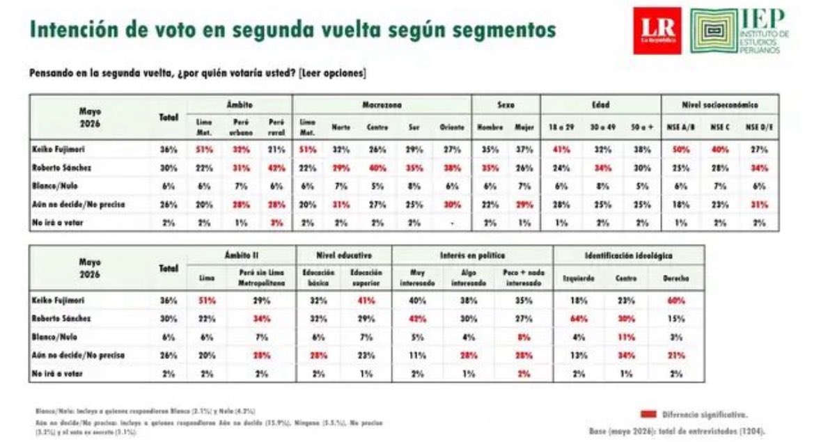KhamaRamaq's tweet photo. En la izquierda hay solo 13% de indecisos, en el centro 34%, y en la derecha 21%. Queda claro quienes definirán la elección. https://t.co/1czACDapz2