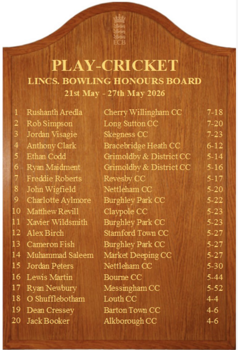 MessinghamCC's tweet photo. NEWBURY MAKES LINCS HONOURS BOARD 🏏

Well done to Third XI skipper Ryan Newbury who claimed his second career five fer vs App Frodd last Sunday! His figures of 5-52 have earned him a place on this weeks Lincs honours board!

#upthemess 🏏 https://t.co/hXFqyNxQqe