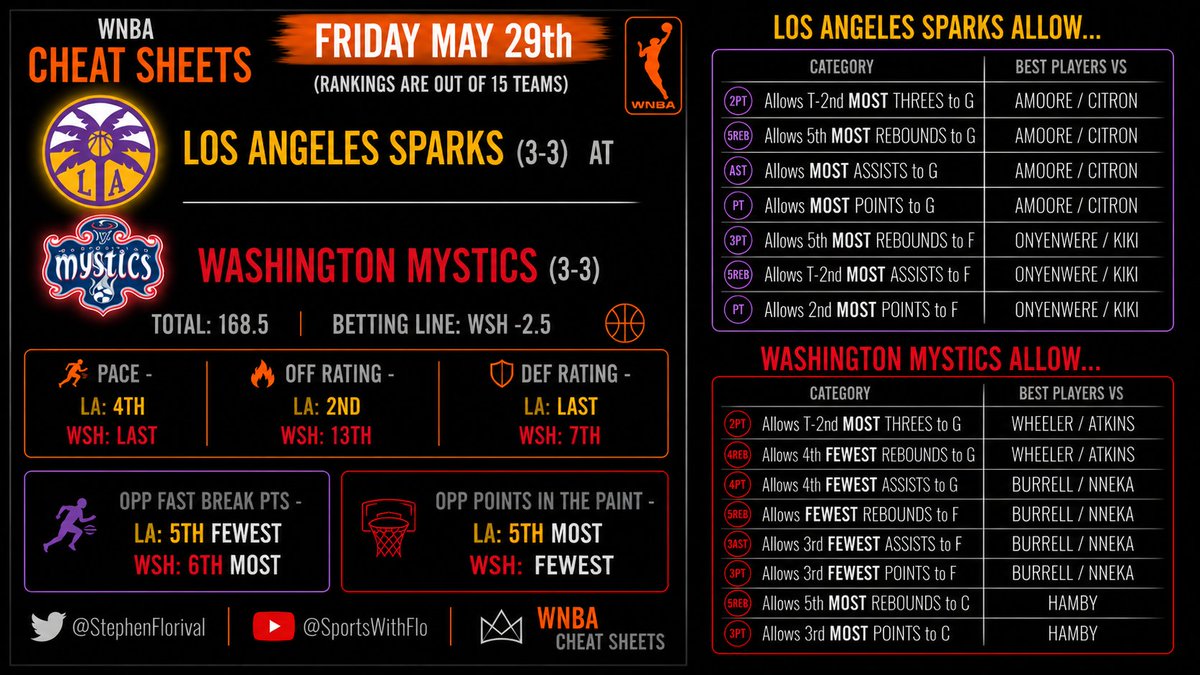 StephenFlorival's tweet photo. Friday WNBA Cheat Sheets #TodayInTheW

If you find these helpful, a like or retweet is appreciated.