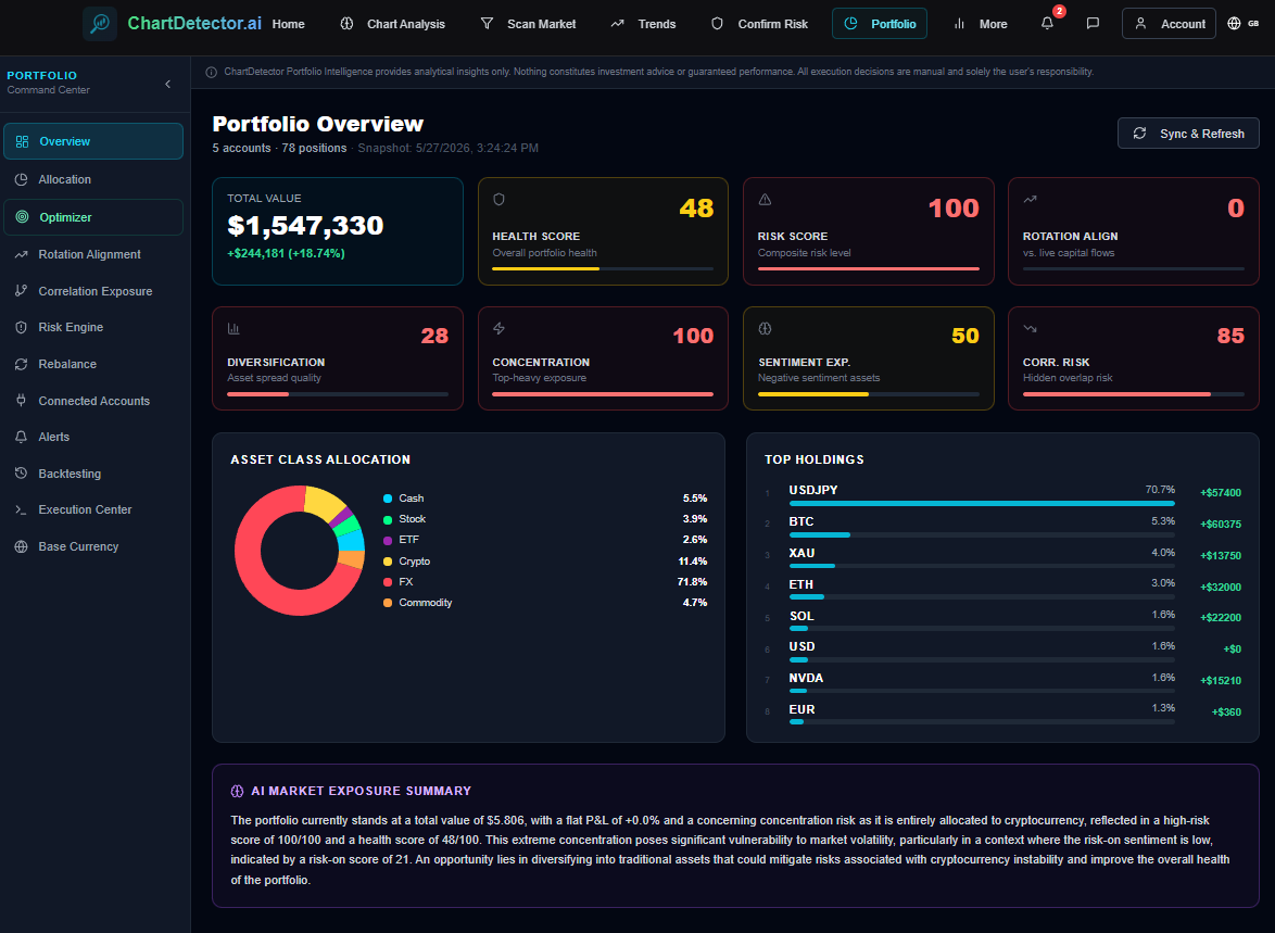 chartdetector's tweet photo. 🚀 Introducing Portfolio Intelligence

Most investors analyze charts.

Very few analyze their entire portfolio.

Today we're launching Portfolio Intelligence on ChartDetector.

A new AI-powered layer designed to help you understand:

✅ Portfolio Exposure
✅ Hidden Correlation Risk
✅ Capital Rotation Alignment
✅ Portfolio Health Scoring
✅ Diversification Analysis
✅ Volatility & Drawdown Risk
✅ Cross-Asset Allocation Intelligence

Across:
📈 Stocks
₿ Crypto
💱 FX
🥇 Commodities

Connect your portfolio and instantly see:
• Where you're overexposed
• Which positions move together
• How aligned you are with current capital flows
• What risks may be hidden beneath the surface

Unlike trading bots, Portfolio Intelligence is built around:
✔ Recommendation First
✔ Manual Approval First
✔ Decision Intelligence First

No hype.
No signal groups.
No black-box automation.

Just institutional-grade portfolio intelligence designed to help investors make better decisions.

This is the next evolution of ChartDetector:
From:
"AI reads your chart"
To:
"AI understands your portfolio."

Explore now:
https://t.co/aD5y6mFhF8

#PortfolioManagement #Investing #Stocks #Crypto #Trading #WealthManagement #AssetAllocation #RiskManagement #FinTech #AI