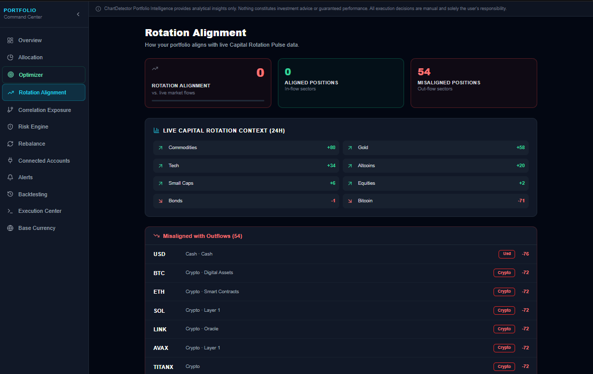 chartdetector's tweet photo. 🚀 Introducing Portfolio Intelligence

Most investors analyze charts.

Very few analyze their entire portfolio.

Today we're launching Portfolio Intelligence on ChartDetector.

A new AI-powered layer designed to help you understand:

✅ Portfolio Exposure
✅ Hidden Correlation Risk
✅ Capital Rotation Alignment
✅ Portfolio Health Scoring
✅ Diversification Analysis
✅ Volatility & Drawdown Risk
✅ Cross-Asset Allocation Intelligence

Across:
📈 Stocks
₿ Crypto
💱 FX
🥇 Commodities

Connect your portfolio and instantly see:
• Where you're overexposed
• Which positions move together
• How aligned you are with current capital flows
• What risks may be hidden beneath the surface

Unlike trading bots, Portfolio Intelligence is built around:
✔ Recommendation First
✔ Manual Approval First
✔ Decision Intelligence First

No hype.
No signal groups.
No black-box automation.

Just institutional-grade portfolio intelligence designed to help investors make better decisions.

This is the next evolution of ChartDetector:
From:
"AI reads your chart"
To:
"AI understands your portfolio."

Explore now:
https://t.co/aD5y6mFhF8

#PortfolioManagement #Investing #Stocks #Crypto #Trading #WealthManagement #AssetAllocation #RiskManagement #FinTech #AI