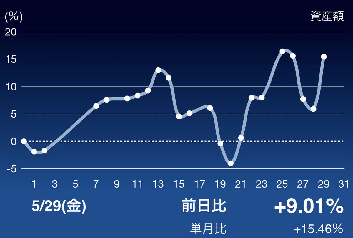 ASTOAM1007's tweet photo. 月次+15.4%

・パフォ優れない半導体以外を持たない
・半導体でもチャート崩れたのは処分
・結果、キオクやMLCCなどそのトレンドに乗れた

それらの下調べと前判断はAIで構築したほぼ自動のシステム

結果、「下手こいたー」はほぼ消滅してるのが大きい https://t.co/7gRTXEC0WV