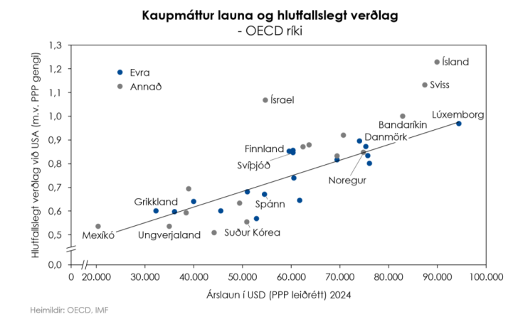 konradgudjons's tweet photo. Rík lönd
Búa við
Hærra verðlag
Vegna þess
Að þau eru
Rík https://t.co/LgTjafnWBr