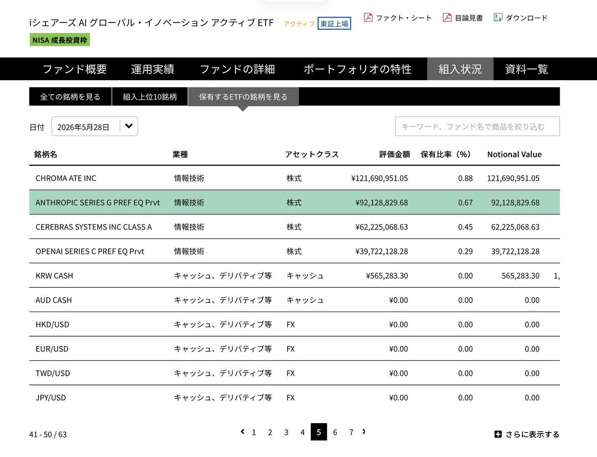 riorio1412's tweet photo. アンソロピックを保有しているETFを発見！！！！！！🔥🔥🔥

保有割合は0.67%だ！！！

100円分購入するとなんと、6700円分も未上場のアンソロピック株が買えるぞ。 https://t.co/Ti2Ms0NeiE
