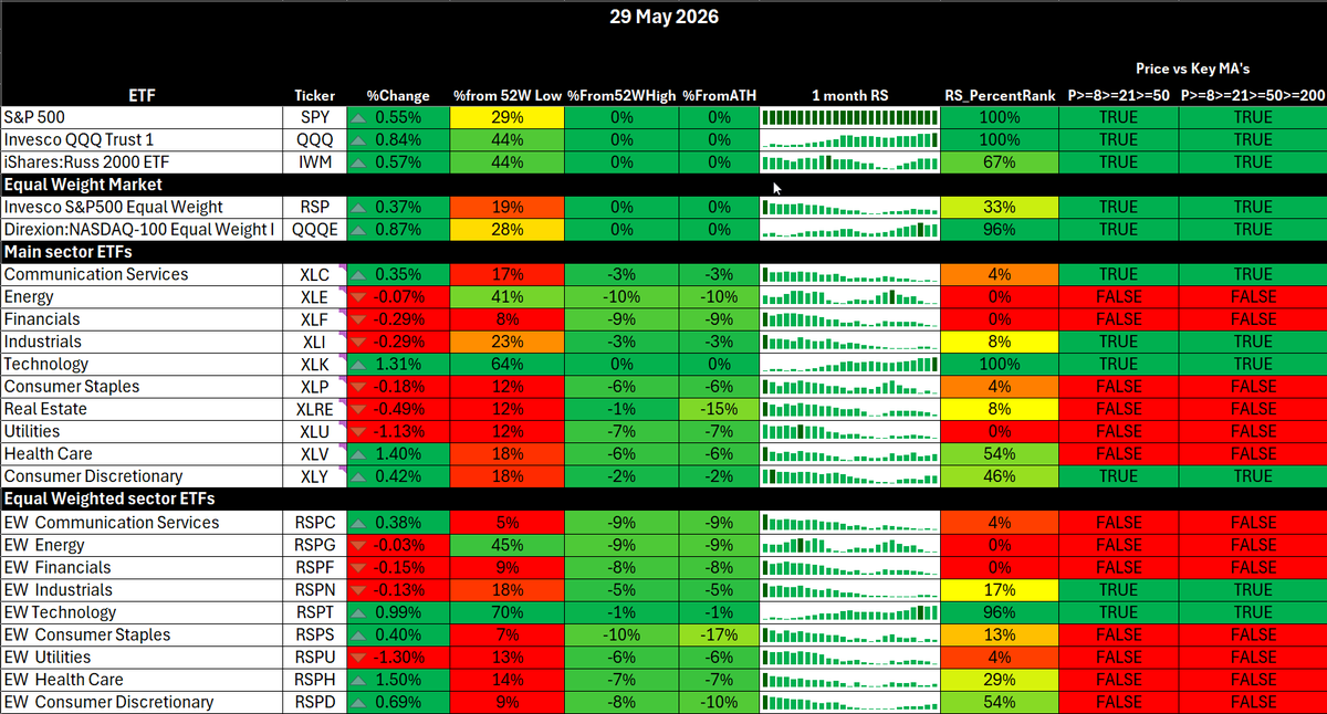 MikshuAlpha's tweet photo. Pre-market analysis: Friday 29th May, 2026

1. Market Summary

This is still a risk-on tape, but we are now entering the more fragile part of the move. Yesterday was another all-time-high session, with $SPY opening at 750.25, tagging 755.15 and closing up 0.55%. QQQ added 0.84%, IWM added 0.57%, and the more important point is that breadth finally joined the rally rather than mega-cap tech carrying the whole market alone.

My read: bullish, but not a clean chase. The bid into Friday OpEx has played out exactly as expected. SPY has already tagged 756.50 pre-market, VIX is now below 16, VVIX is down near the mid-80s, put/call is low, and vol term structure has steepened hard. That is supportive mechanically, but it is also where the tape starts to become vulnerable to call-delta decay, call-skew fatigue and a post-OpEx air pocket.

The key level remains SPX 7500. Above there, dips are likely bought. Below there, the market can start to lose some of the expiry support. Below SPX 7400, the positioning picture becomes materially more defensive. 

2. Macro analysis

The macro impulse this morning is supportive for risk, mainly because the oil shock is easing. Brent and WTI down nearly 2% today, with Brent down around 11% on the week, as markets price a possible US-Iran ceasefire extension and potential easing of shipping restrictions through Hormuz, although the agreement is still not final. 

US inflation is not benign, but it was not a fresh shock either. April headline PCE rose 0.4% month on month and 3.8% year on year, while core PCE rose 0.2% month on month and 3.3% year on year. Real PCE only rose 0.1%, so the read is stagflation-lite rather than clean Goldilocks: inflation still sticky, consumer spending still positive but slowing. 

Europe is the macro warning flag. Inflation across the eurozone’s four largest economies stayed above the ECB’s 2% target for a third month, with France rising to 2.8%, Italy to 3.2%, Spain stable at 3.2%, and eurozone-wide inflation expected around 3.3% for May. That keeps ECB hike risk alive and means the oil shock is still feeding into inflation expectations outside the US. 

China remains mixed. The May manufacturing PMI is expected to slip to 50.0 from 50.3, right on the expansion/contraction line, while weak domestic demand and higher input costs remain the drag. The PBoC has also reportedly told major banks to boost lending because household and corporate credit demand remains weak. That is not risk-off today, but it is a reminder that global growth is still uneven. 
Japan is not giving us a clean global easing story either. Tokyo core CPI slowed to 1.3%, below the BoJ’s 2% target and below expectations, but factory output rebounded 0.8% and markets are still debating a near-term BoJ hike. Japan also spent 11.7 trillion yen, around 73.5bn, supporting the yen, yet USDJPY is still sitting close to 159. 

3. Momentum and breadth

Breadth is the best part of the bull case. Nasdaq stocks above the 5DMA are around 63%, S&P tech stocks above the 5DMA are around 67%, Russell short-term breadth has recovered into the mid-60s, and Russell 2000 stocks above the 200DMA are around 62%. That is not blow-off breadth yet, but it is a big improvement from the narrow mega-cap-only tape earlier this month.

The message is simple: this is no longer just MAGS dragging the index higher. IWM is participating, QQQE is strong, semis are still high RS, software has improved sharply, and high beta is bid. That supports the rally into OpEx.

The warning is that several breadth gauges are no longer washed out. They have recovered meaningfully, so the easy contrarian long from oversold breadth is gone. From here, bulls need continuation, not just mean reversion.

4. Volatility

Vol is now the clearest complacency signal. VIX is around 15.5, VVIX is around 86, VIX1D is near 10.9, and the VX2/VX1 ratio is around 1.125, which is steep contango. That is classic low-vol, carry-friendly, risk-on structure.

Put/call also confirms complacency. Total put/call is around 0.765, and equity-only put/call is around 0.587. That is not panic. That is upside participation and low hedging demand.

This supports the “theta harvesting still works” view, but it also means fresh short-vol is no longer as clean from here.

The trap setup today is spot up, vol up or spot flat, vol up. If SPY pushes higher but VIX and VVIX stop falling, that would be the first sign that upside is becoming unstable rather than mechanically supported.

5. Credit and liquidity

Credit is not flashing stress. HYG itself is firm, KRE has recovered strongly, and HYG/TLT remains elevated despite a small pullback. That tells me credit is still broadly validating equities.

The one minor divergence is that LQD/HYG has stopped falling and is trying to stabilise. That is not 
enough to call risk-off, but it says the credit impulse is no longer accelerating as cleanly as equities.
Liquidity is fine. 
SOFR-IORB is sitting around -0.02, with no funding stress signal. That keeps the background supportive for risk assets and volatility compression.

6. ETF and Sector rotation

The ETF snapshot is decisively risk-on. Growth, tech, semis, software, cyber, high beta, solar, clean energy and select cyclicals dominate the leadership board. 

Defensives and rate-sensitive areas are not leading. That is exactly what you want to see in a bullish tape, but the move is now becoming increasingly stretched.

The strongest leadership cluster is concentrated in XLK, BUZZ, DRIV, IGM, IGV, IWF, MNRS, PBW, SPHB, TAN, XAR and XSW. That tells me the market is still rewarding growth, momentum, tech and thematic beta rather than hiding in defensive or low-beta areas.

The weakest areas remain XLE, XLF, XLU, RSPG and RSPF. Energy, financials and utilities are not confirming the leadership move. That is not a problem for the index while tech and semis are carrying, but it does show the rally is still selective rather than universally strong.

High RS pockets are very clear: XLK, SMH, SOXX, XSD, QQQE, RSPT, IGM, IGV, CIBR, TAN, PBW and SOXL are all showing strong relative strength with supportive moving-average structure. That is a clean growth and semiconductor leadership signal.

Defensives are weak. XLP, XLU and XLRE remain poor relative-strength areas and are not showing proper moving-average support. XLV is better than the other defensives, but healthcare is still not a true leadership pocket yet.

Growth and cyclicals remain the core of the tape. QQQ, XLK, SMH and QQQE are still the cleanest leadership reads, while IWM participation is encouraging and shows the rally has broadened beyond mega-cap tech. RSP is also above its key moving averages, but the relative-strength quality is still not as strong as Nasdaq, semis and thematic growth.

Key watch: SMH and XLK need to keep leading, QQQE needs to keep confirming breadth inside Nasdaq, and IWM needs to avoid rolling over after this catch-up move. If those hold, the tape remains risk-on. If semis stall while defensives fail to rotate higher, that is where the market becomes vulnerable to a post-OpEx pullback.

7. Summary

My bias is mildly risk-on but late-cycle for this specific leg.

The trade today is not to blindly fade strength, because breadth, credit, vol compression and sector rotation are still supportive. But it is also not the point to aggressively chase upside calls into a euphoric OpEx gap after SPY has already tagged 756.50 pre-market. I may add 1 week index puts in small size to capture the unwind of any mechanical OpEx bid we've seen into today. 

Staying bullish while SPX holds 7500 and VIX remains below 16. If QQQ, SMH and IWM all hold green after the first hour, dips should still be bought. The cleanest long setups are pullbacks into support, not opening impulse chases.

The danger zone is a failed breakout above yesterday’s highs, especially if VIX stops compressing, VVIX turns up from 86, and semis stop leading. That would likely raise call-delta unwind risk: everyone long upside, dealers long futures against short calls, then time decay or vol compression reduces deltas and forces futures selling back into the tape.