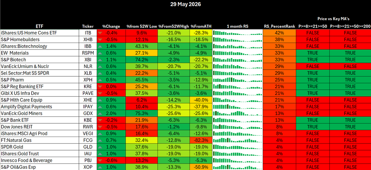 MikshuAlpha's tweet photo. Pre-market analysis: Friday 29th May, 2026

1. Market Summary

This is still a risk-on tape, but we are now entering the more fragile part of the move. Yesterday was another all-time-high session, with $SPY opening at 750.25, tagging 755.15 and closing up 0.55%. QQQ added 0.84%, IWM added 0.57%, and the more important point is that breadth finally joined the rally rather than mega-cap tech carrying the whole market alone.

My read: bullish, but not a clean chase. The bid into Friday OpEx has played out exactly as expected. SPY has already tagged 756.50 pre-market, VIX is now below 16, VVIX is down near the mid-80s, put/call is low, and vol term structure has steepened hard. That is supportive mechanically, but it is also where the tape starts to become vulnerable to call-delta decay, call-skew fatigue and a post-OpEx air pocket.

The key level remains SPX 7500. Above there, dips are likely bought. Below there, the market can start to lose some of the expiry support. Below SPX 7400, the positioning picture becomes materially more defensive. 

2. Macro analysis

The macro impulse this morning is supportive for risk, mainly because the oil shock is easing. Brent and WTI down nearly 2% today, with Brent down around 11% on the week, as markets price a possible US-Iran ceasefire extension and potential easing of shipping restrictions through Hormuz, although the agreement is still not final. 

US inflation is not benign, but it was not a fresh shock either. April headline PCE rose 0.4% month on month and 3.8% year on year, while core PCE rose 0.2% month on month and 3.3% year on year. Real PCE only rose 0.1%, so the read is stagflation-lite rather than clean Goldilocks: inflation still sticky, consumer spending still positive but slowing. 

Europe is the macro warning flag. Inflation across the eurozone’s four largest economies stayed above the ECB’s 2% target for a third month, with France rising to 2.8%, Italy to 3.2%, Spain stable at 3.2%, and eurozone-wide inflation expected around 3.3% for May. That keeps ECB hike risk alive and means the oil shock is still feeding into inflation expectations outside the US. 

China remains mixed. The May manufacturing PMI is expected to slip to 50.0 from 50.3, right on the expansion/contraction line, while weak domestic demand and higher input costs remain the drag. The PBoC has also reportedly told major banks to boost lending because household and corporate credit demand remains weak. That is not risk-off today, but it is a reminder that global growth is still uneven. 
Japan is not giving us a clean global easing story either. Tokyo core CPI slowed to 1.3%, below the BoJ’s 2% target and below expectations, but factory output rebounded 0.8% and markets are still debating a near-term BoJ hike. Japan also spent 11.7 trillion yen, around 73.5bn, supporting the yen, yet USDJPY is still sitting close to 159. 

3. Momentum and breadth

Breadth is the best part of the bull case. Nasdaq stocks above the 5DMA are around 63%, S&P tech stocks above the 5DMA are around 67%, Russell short-term breadth has recovered into the mid-60s, and Russell 2000 stocks above the 200DMA are around 62%. That is not blow-off breadth yet, but it is a big improvement from the narrow mega-cap-only tape earlier this month.

The message is simple: this is no longer just MAGS dragging the index higher. IWM is participating, QQQE is strong, semis are still high RS, software has improved sharply, and high beta is bid. That supports the rally into OpEx.

The warning is that several breadth gauges are no longer washed out. They have recovered meaningfully, so the easy contrarian long from oversold breadth is gone. From here, bulls need continuation, not just mean reversion.

4. Volatility

Vol is now the clearest complacency signal. VIX is around 15.5, VVIX is around 86, VIX1D is near 10.9, and the VX2/VX1 ratio is around 1.125, which is steep contango. That is classic low-vol, carry-friendly, risk-on structure.

Put/call also confirms complacency. Total put/call is around 0.765, and equity-only put/call is around 0.587. That is not panic. That is upside participation and low hedging demand.

This supports the “theta harvesting still works” view, but it also means fresh short-vol is no longer as clean from here.

The trap setup today is spot up, vol up or spot flat, vol up. If SPY pushes higher but VIX and VVIX stop falling, that would be the first sign that upside is becoming unstable rather than mechanically supported.

5. Credit and liquidity

Credit is not flashing stress. HYG itself is firm, KRE has recovered strongly, and HYG/TLT remains elevated despite a small pullback. That tells me credit is still broadly validating equities.

The one minor divergence is that LQD/HYG has stopped falling and is trying to stabilise. That is not 
enough to call risk-off, but it says the credit impulse is no longer accelerating as cleanly as equities.
Liquidity is fine. 
SOFR-IORB is sitting around -0.02, with no funding stress signal. That keeps the background supportive for risk assets and volatility compression.

6. ETF and Sector rotation

The ETF snapshot is decisively risk-on. Growth, tech, semis, software, cyber, high beta, solar, clean energy and select cyclicals dominate the leadership board. 

Defensives and rate-sensitive areas are not leading. That is exactly what you want to see in a bullish tape, but the move is now becoming increasingly stretched.

The strongest leadership cluster is concentrated in XLK, BUZZ, DRIV, IGM, IGV, IWF, MNRS, PBW, SPHB, TAN, XAR and XSW. That tells me the market is still rewarding growth, momentum, tech and thematic beta rather than hiding in defensive or low-beta areas.

The weakest areas remain XLE, XLF, XLU, RSPG and RSPF. Energy, financials and utilities are not confirming the leadership move. That is not a problem for the index while tech and semis are carrying, but it does show the rally is still selective rather than universally strong.

High RS pockets are very clear: XLK, SMH, SOXX, XSD, QQQE, RSPT, IGM, IGV, CIBR, TAN, PBW and SOXL are all showing strong relative strength with supportive moving-average structure. That is a clean growth and semiconductor leadership signal.

Defensives are weak. XLP, XLU and XLRE remain poor relative-strength areas and are not showing proper moving-average support. XLV is better than the other defensives, but healthcare is still not a true leadership pocket yet.

Growth and cyclicals remain the core of the tape. QQQ, XLK, SMH and QQQE are still the cleanest leadership reads, while IWM participation is encouraging and shows the rally has broadened beyond mega-cap tech. RSP is also above its key moving averages, but the relative-strength quality is still not as strong as Nasdaq, semis and thematic growth.

Key watch: SMH and XLK need to keep leading, QQQE needs to keep confirming breadth inside Nasdaq, and IWM needs to avoid rolling over after this catch-up move. If those hold, the tape remains risk-on. If semis stall while defensives fail to rotate higher, that is where the market becomes vulnerable to a post-OpEx pullback.

7. Summary

My bias is mildly risk-on but late-cycle for this specific leg.

The trade today is not to blindly fade strength, because breadth, credit, vol compression and sector rotation are still supportive. But it is also not the point to aggressively chase upside calls into a euphoric OpEx gap after SPY has already tagged 756.50 pre-market. I may add 1 week index puts in small size to capture the unwind of any mechanical OpEx bid we've seen into today. 

Staying bullish while SPX holds 7500 and VIX remains below 16. If QQQ, SMH and IWM all hold green after the first hour, dips should still be bought. The cleanest long setups are pullbacks into support, not opening impulse chases.

The danger zone is a failed breakout above yesterday’s highs, especially if VIX stops compressing, VVIX turns up from 86, and semis stop leading. That would likely raise call-delta unwind risk: everyone long upside, dealers long futures against short calls, then time decay or vol compression reduces deltas and forces futures selling back into the tape.