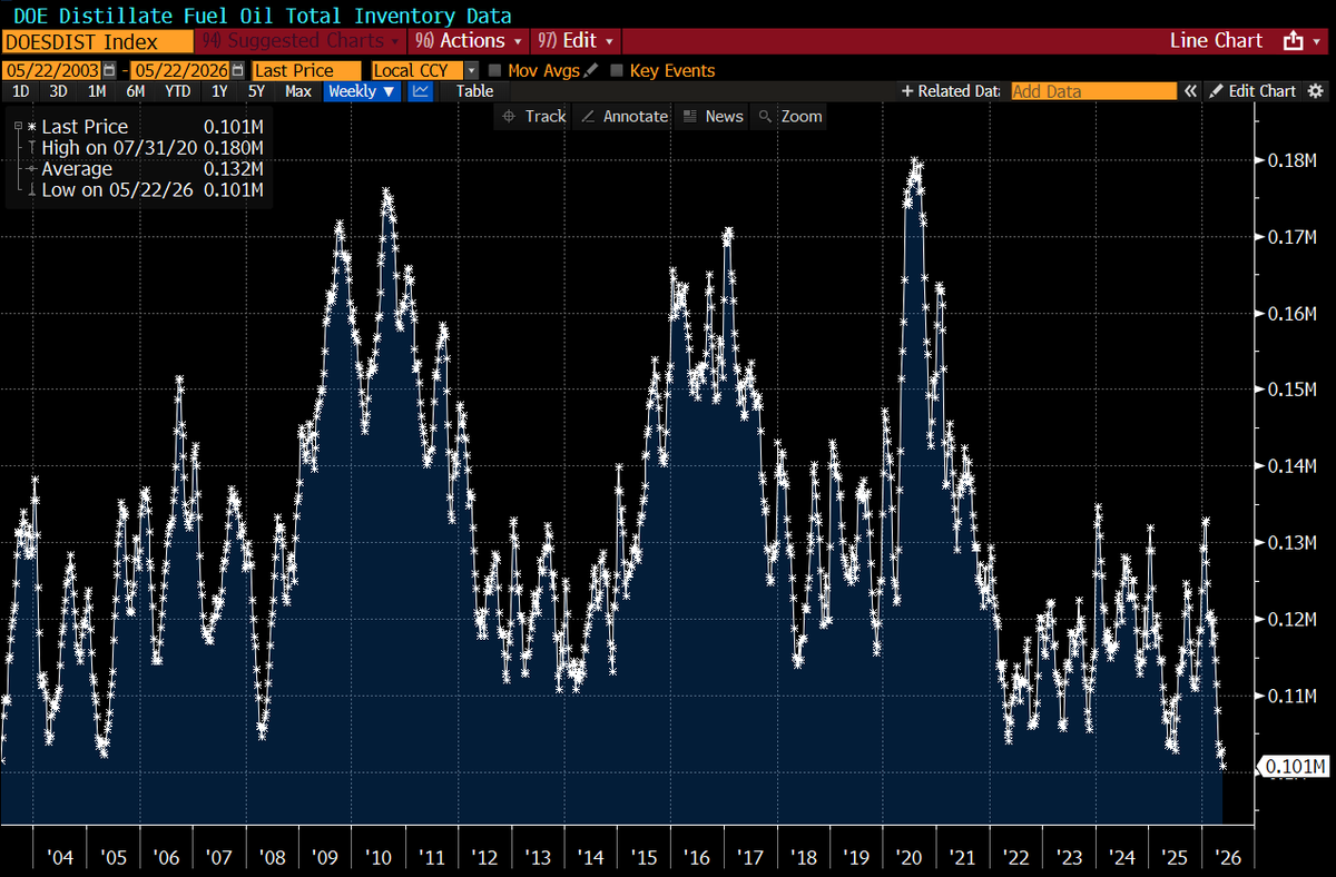 lisaabramowicz1's tweet photo. US distillate fuel inventories have dropped to the lowest level since 2003. https://t.co/wqMS4JvMxP