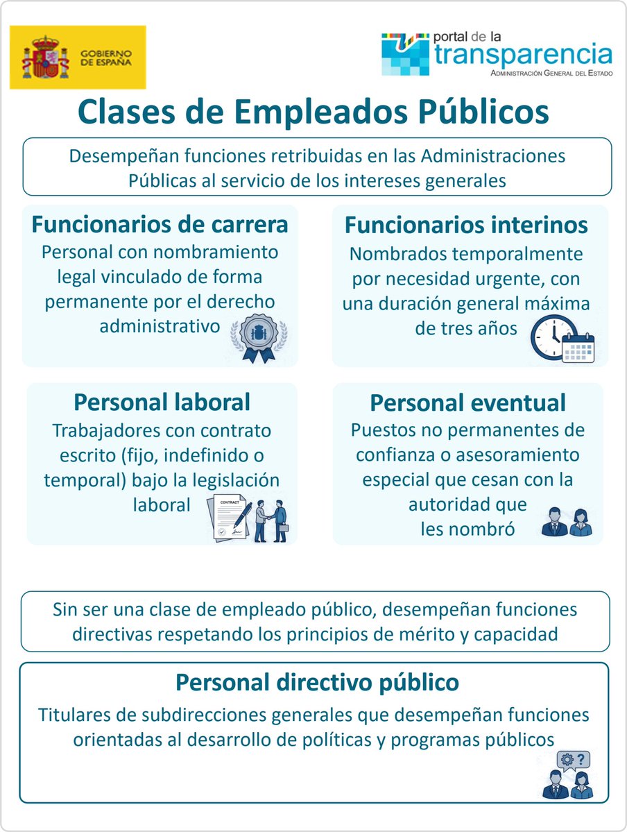 transparencia_e's tweet photo. ¿Conoces las diferencias entre las clases de #EmpleadosPúblicos?
🔎 Descúbrelas en el Portal de la Transparencia de la Administración General del Estado @transparencia_e 👉 https://t.co/253ebdAFLU
#Funcionariado #PersonalLaboral #PersonalEventual https://t.co/FP937UhUT2
