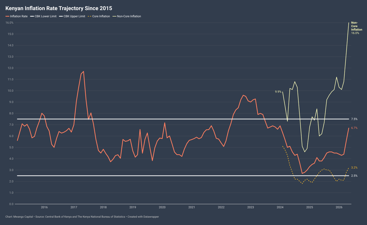 MwangoCapital's tweet photo. Kenya’s inflation rate rose sharply to 6.7% in May 2026, up from 5.6% in April and 3.8% a year earlier, marking the highest reading in over a year.

The acceleration was driven by a surge in transport costs, with transport inflation reaching 16.5%, alongside continued pressure from food prices, which rose 9.4% year-on-year.

Underlying pressures also intensified, with non-core inflation jumping to 16.0%, compared to 13.4% in April and 6.0% in May 2025, highlighting the growing impact of fuel and other volatile costs.