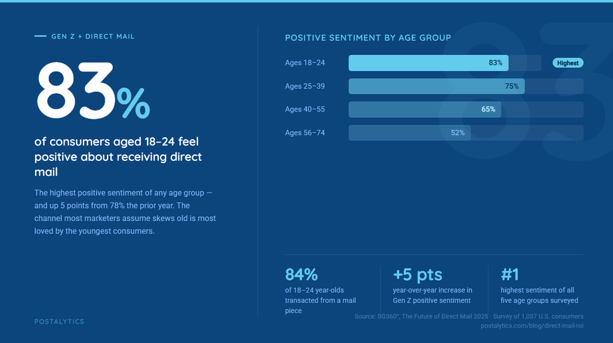 postalytics's tweet photo. 83% of 18-24 year-olds feel positive about direct mail.

Highest of any age group.

The "direct mail skews old" assumption is wrong.

Data: https://t.co/RX4BMXMuvl #DirectMailDisrupted #marketingautomation #directmailautomation https://t.co/tgY3mgwlOJ
