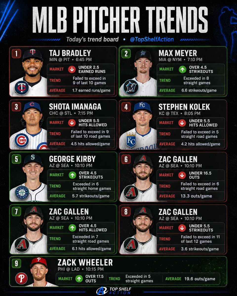 TopShelfAction's tweet photo. MLB pitcher trends I’m eyeing today 👀

Max Meyer K’s, Taj Bradley ER under, Zac Gallen fade spots. Let the market confirm. 🥃

Via @OutlierDotBet https://t.co/pL8dh9t6s3