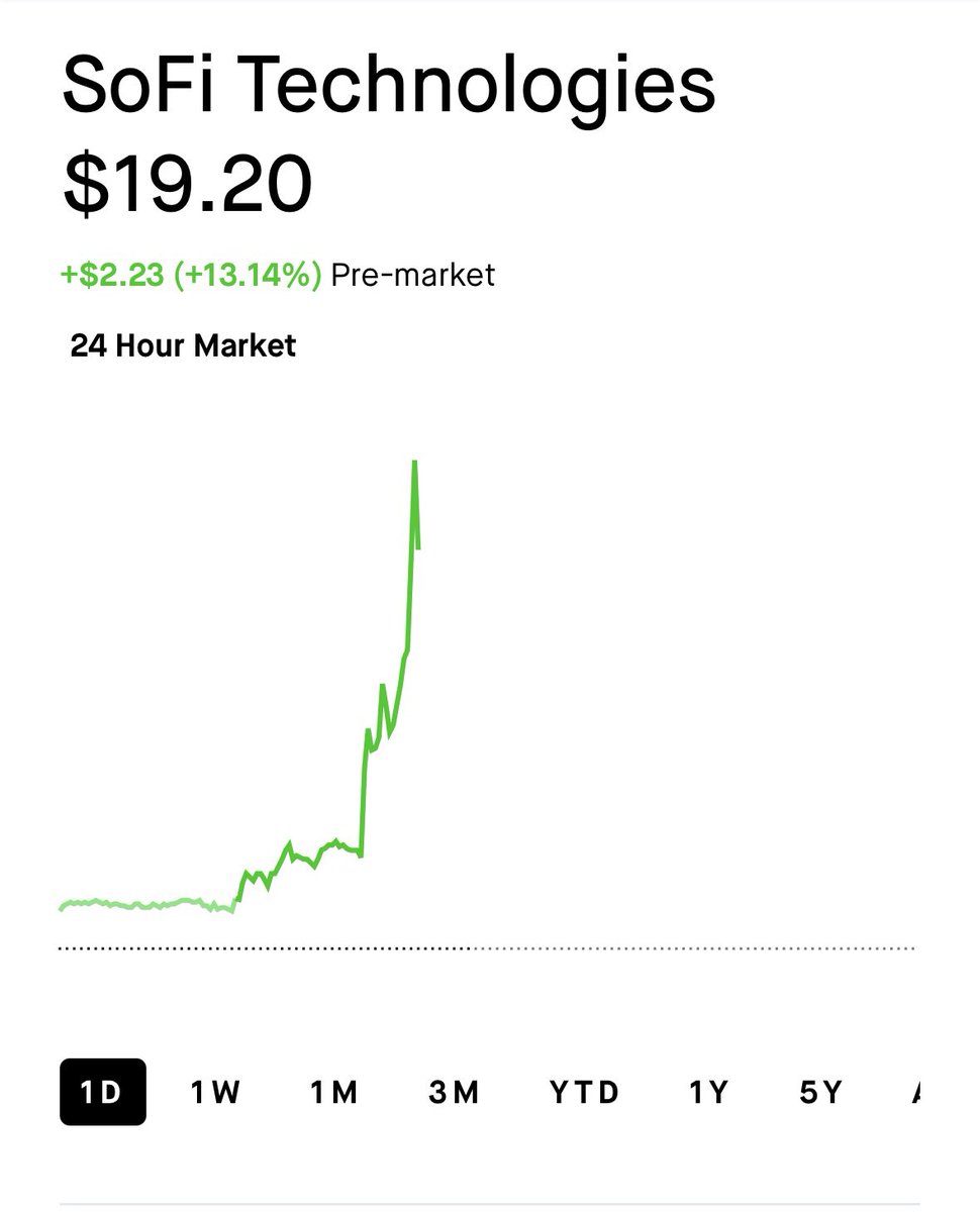 ThCompounder's tweet photo. $SOFI up 13% premarket at $19.20 lol

first US national bank to launch a stablecoin on its own app. 15M members get it on day 1, live on eth and solana, FDIC tokenized deposits coming next

and S&P 500 inclusion is probably in june, they cleared the eligibility already months ago. once that happens every index fund has to buy mechanically

still holding stock and leaps. been saying it for months, the sentiment was the only thing missing here