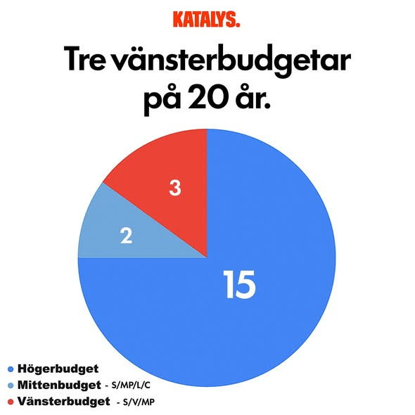 utforska96's tweet photo. Hur gillar ni samhällets utveckling de senaste 20 åren, är det inte hög tid att bryta trenden och återta landet till forna stordagar. 20 år med borgare är minst 18 år för mycket. https://t.co/5LZ1Qppjnf
