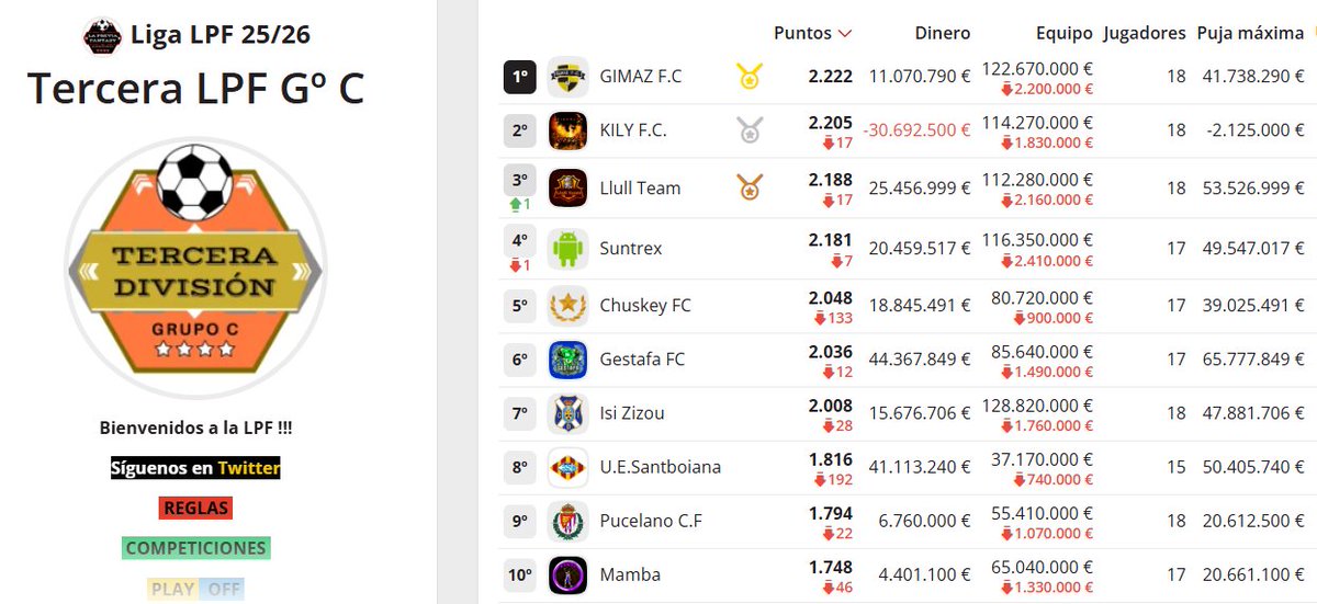 LaPreviaFantasy's tweet photo. Continuamos con los ascensos en  La Previa Fantasy!🔼🔼🔼🔼

Vamos con los Top 10 de Tercera División, donde suben los Campeones 👑de cada grupo más el Campeón 👑de los Play Offs.....pero también bajan los farolillos de cada grupo 🤯🤯

Grupos A, B y C https://t.co/SfqPqud1T2
