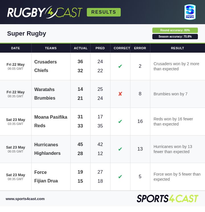 Rugby4Cast's tweet photo. The predictions ahead of (most of!) the Super Rugby 🇦🇺🇳🇿🇫🇯 matches this weekend, as well as the results and latest season chances.

For more on Super Rugby - and how to use these predictions at the bookies - check out R4C below 👇

https://t.co/iNGmRsenw8

#SuperRugbyPacific https://t.co/73e4Y35XEu