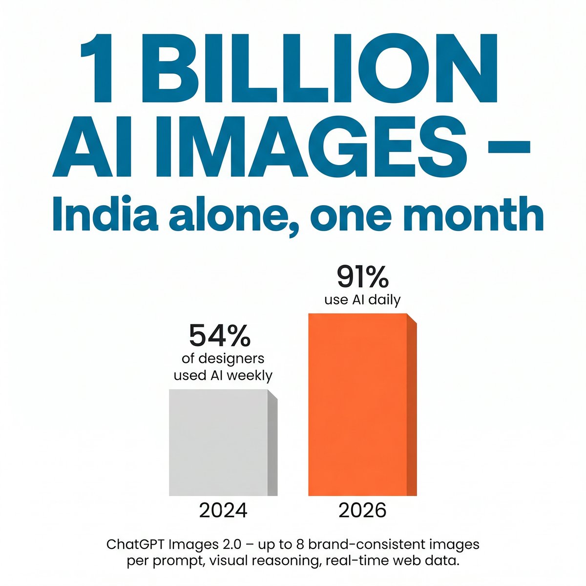 GeorgeDanPirvu's tweet photo. 1 billion AI images from India alone in a month.

ChatGPT Images 2.0: visual reasoning, real-time web data, 8 brand-consistent frames per prompt.

Is your content workflow designed for today's era?

#AIMarketing #VisualAI #ChatGPT https://t.co/874bvlwzAE