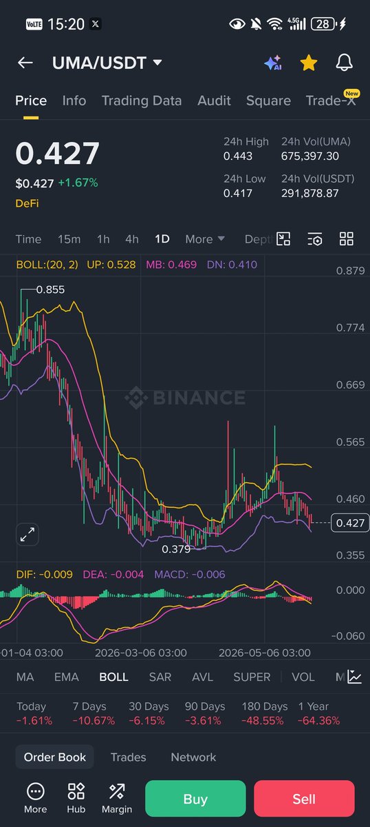 cbwmww's tweet photo. Bought some  $UMA and $RONIN today too, 
Market still looks uncertain, but that’s usually where the best opportunities appear. https://t.co/rqmZIZL9R6
