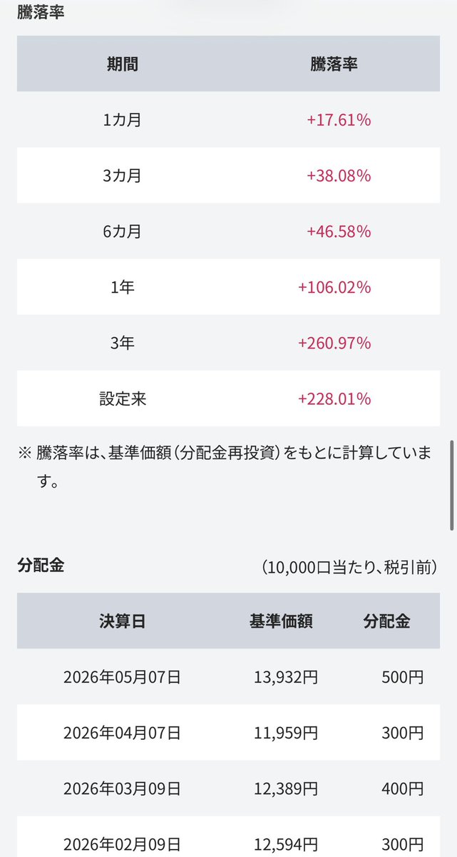 Doraji29's tweet photo. 上がったら分配金がもらえる、下がっても口数はそのままで非課税で返金してくれる。分配金が出続ける限り負け試合にはならない。

こういうチートなゲームができるのが上昇中の毎月分配ファンド。

下がるまで待つって意見は無視して良いよ。 https://t.co/2AygKTYtcg