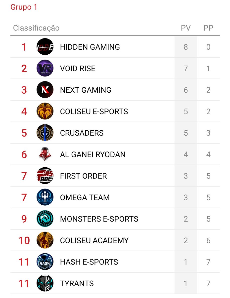 VOIDRise_WR's tweet photo. Assim terminamos a nossa semana na UTE!
Semana que vem temos um confronto importante na parte de cima da tabela.
VAMOS VØID Rise! #wildrift #wildriftbr #GOVoid https://t.co/ebu9g9X6hp