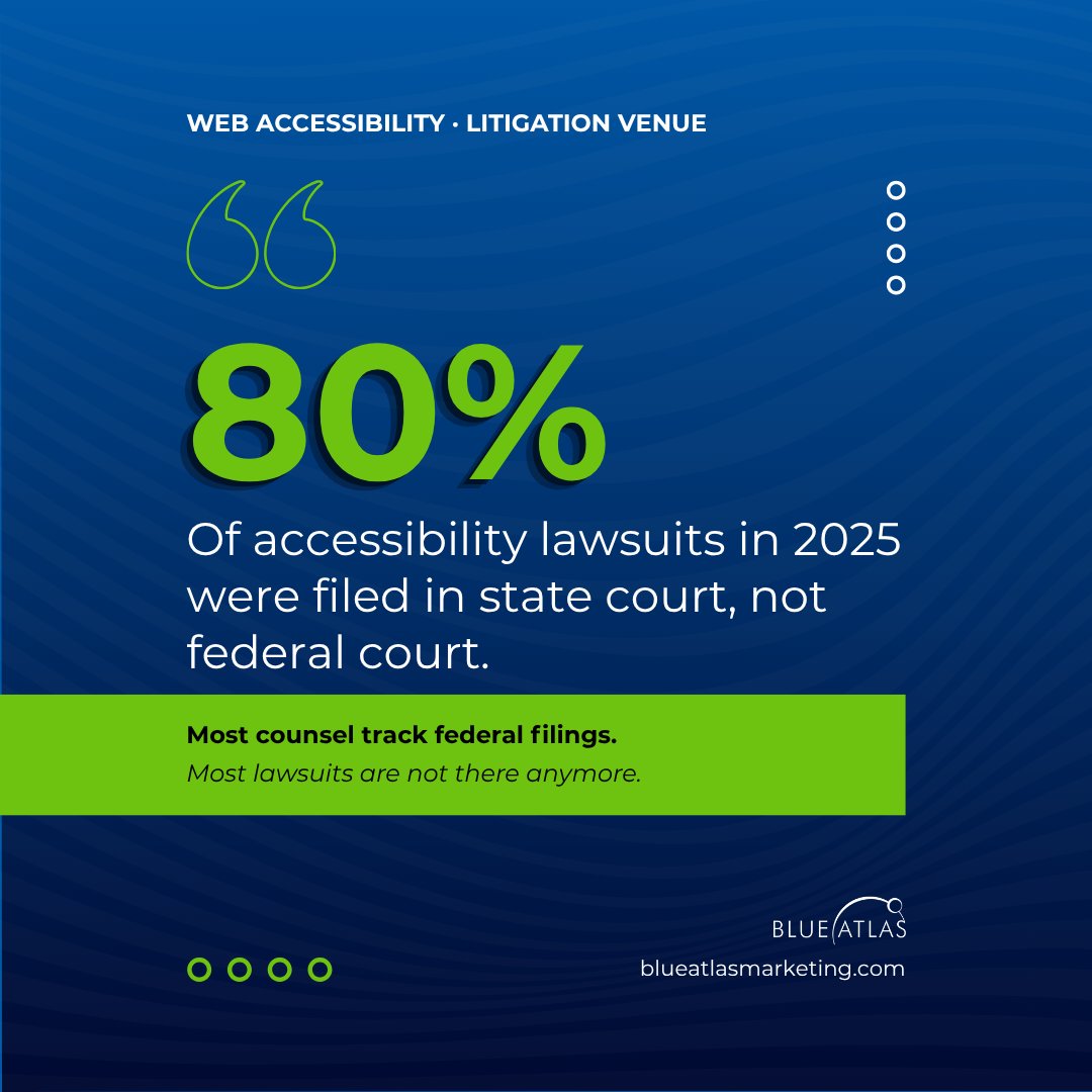 BlueAtlasTweet's tweet photo. If your in-house counsel is tracking federal filings as the main accessibility risk signal, the dashboard is missing four out of five cases.

Here is where the lawsuits actually live now.

#ADA #compliance #riskmanagement https://t.co/xlnGX6RGG5