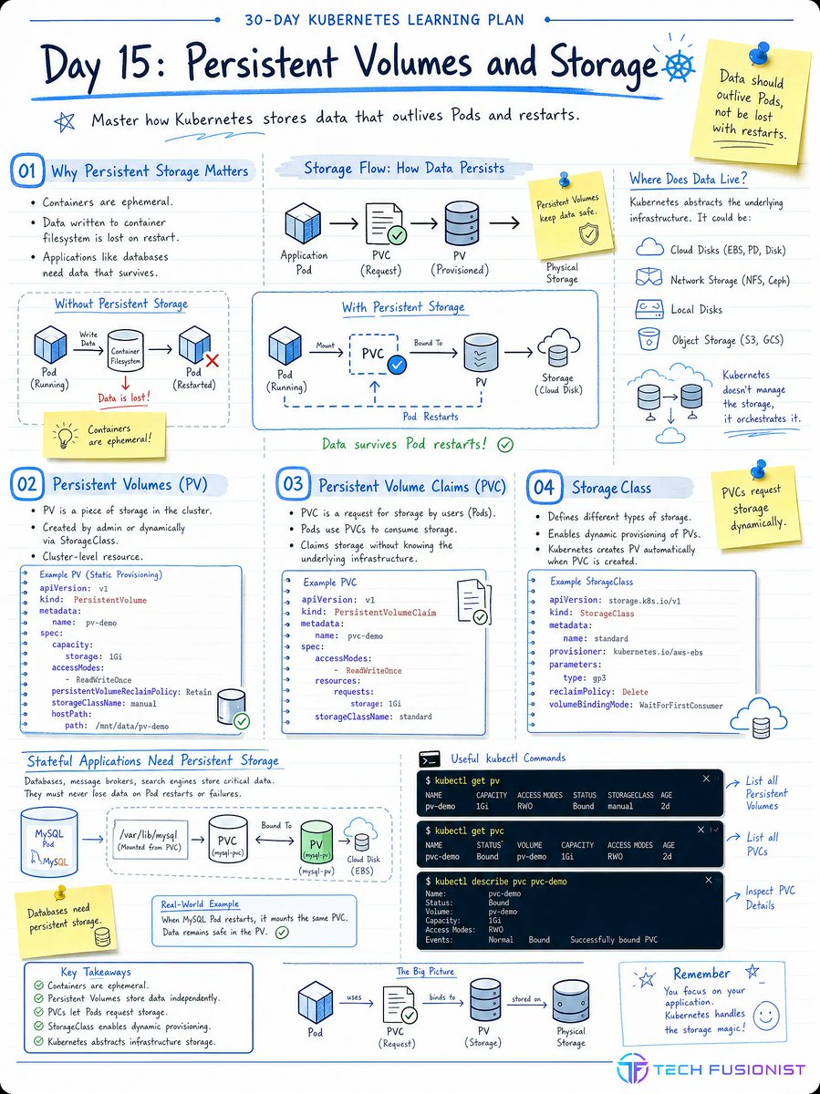 Kubernets Day 15/30: Persistent Volumes & Storage