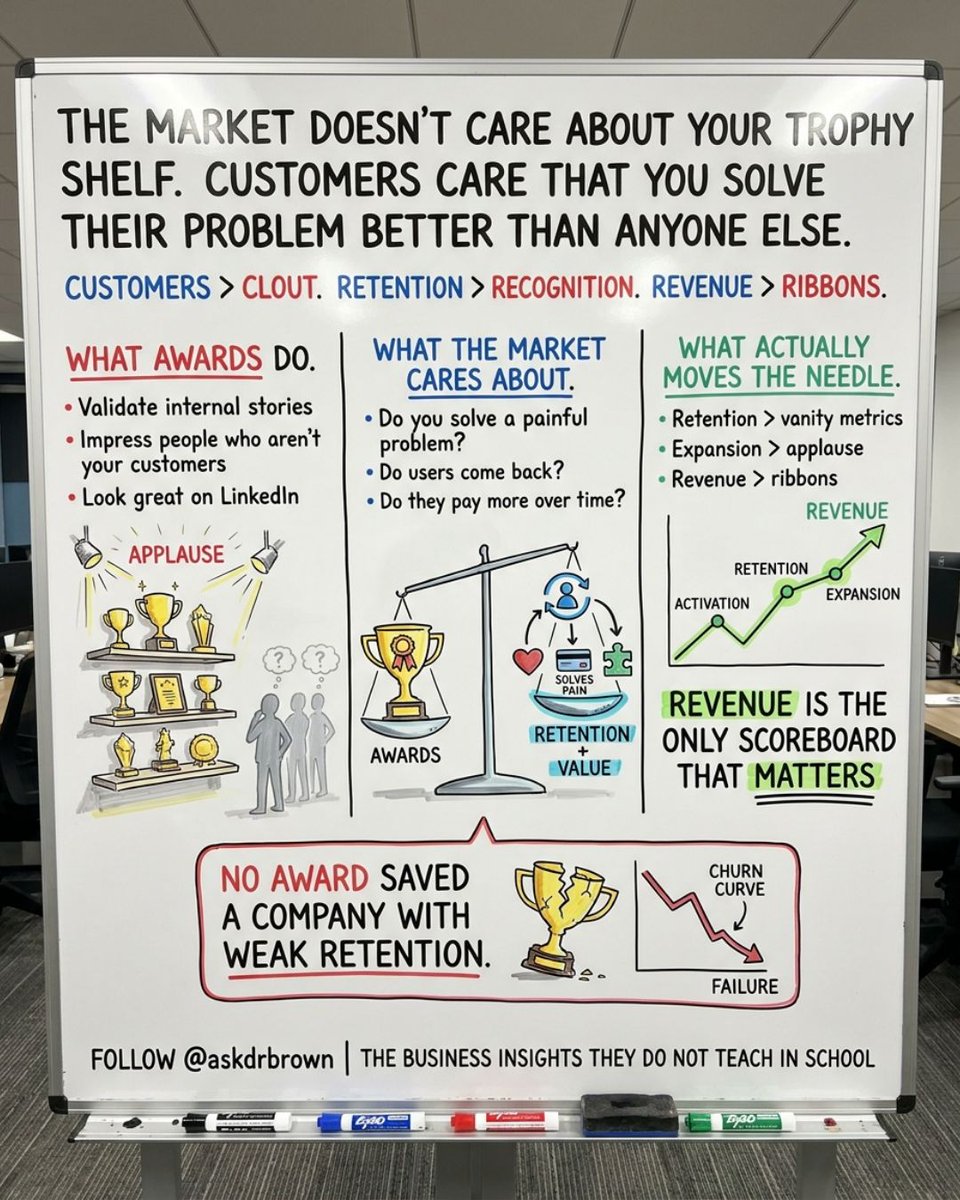 askdrbrown's tweet photo. No award ever saved a company with weak retention. Your customers don't care about your trophy shelf. Revenue is the only scoreboard that matters. #AskDrBrown https://t.co/8HUE5piGUo