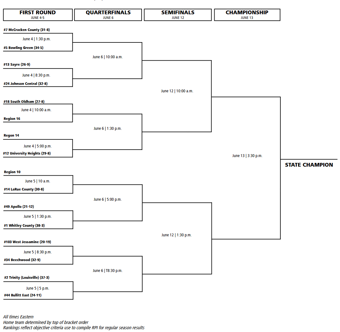 kyhighs's tweet photo. Bracket for the KHSAA state baseball tournament is nearly complete. Three regions (14th, 16th, 10th) still to be decided ... https://t.co/fbBlhyOa4l