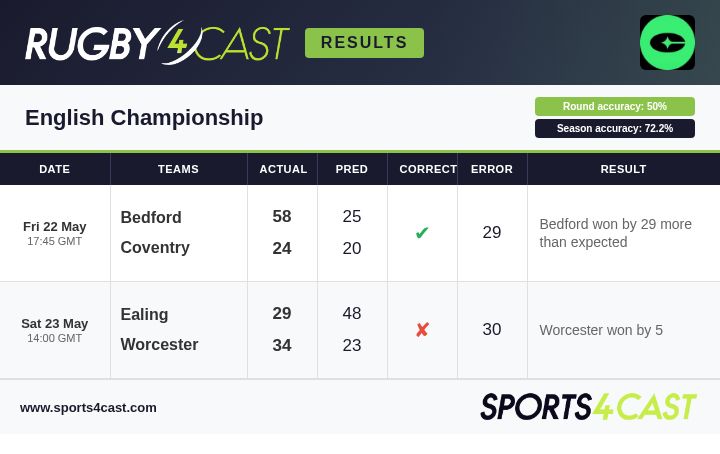 Rugby4Cast's tweet photo. The predictions ahead of the English Championship 🏴󠁧󠁢󠁥󠁮󠁧󠁿 matches this weekend, as well as the results and latest season chances.

For more on the Championship - and how to use these predictions at the bookies - check out R4C below 👇

https://t.co/6cevzbnDVm

#ChampionshipRugby https://t.co/bAOryI1lUU