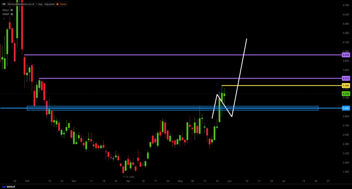 TigerLineTrades's tweet photo. $RR UPDATE;

NEEDS TO BREAK $3.39 FOR CONTINUATION TO THE UPSIDE

CURRENTLY ABOVE $3.00 (BULLISH)

$3.51... $3.92 NEXT KEY LEVELS https://t.co/jSYb891PN5