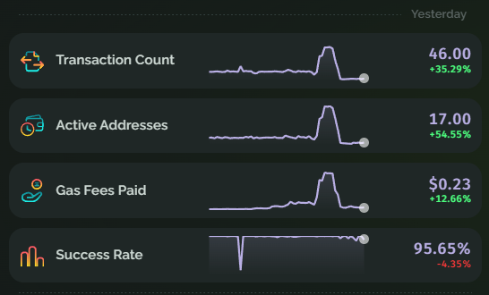 growthepie_eth's tweet photo. @ubeswap on Celo

All-time metrics:
▸ Transaction count: 1.3M
▸ Active addresses: 132K
▸ Gas fees: $1.5K

Key highlight:
Interestingly, Ubeswap has a higher transaction success rate than Uniswap on Celo.

https://t.co/sTYQrLXqq9

Next: Let’s dive into AI agents on Celo