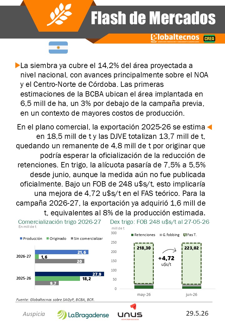globaltecnos's tweet photo. Flash de Mercados #Trigo

🌏🌾Producción 2026-27
🇦🇷🚢  Fas Teórico #DDEX

@crea_arg
@La_Bragadense

#siembra #cosecha #producción #oferta #precios #EEUU #Rusia #Turquía #clima #exportaciones #Argentina #campo #productor https://t.co/kmUR5SUlXk