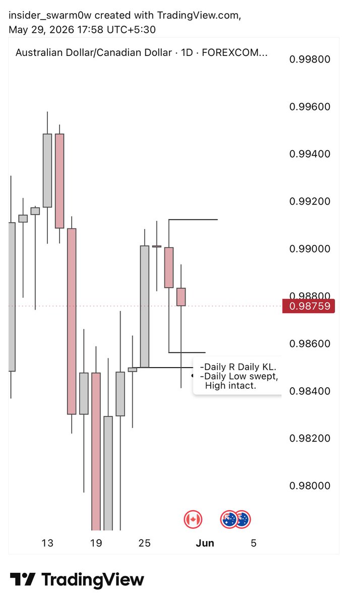 tradewithaghost's tweet photo. 🇦🇺 AUDCAD 🇨🇦

-Weekly Bullish 
-Daily R Daily KL
-3HR S &amp; B Confirmation
-1:4RR

We call it a week here https://t.co/kNVLryqt4H