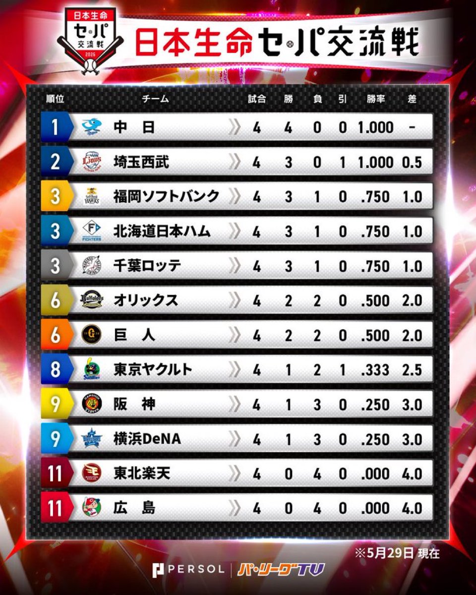 juri_grace1234's tweet photo. ㊗️中日ドラゴンズ交流戦単独首位㊗️

セリーグで勝ち越してるの���中日のみ🔥
巨人がイーブン、その他は負け越し☠️

ほんま強過ぎて謝々🙏

#dragons #ORIX
#ドラゴンズファン
#柳裕也 #細川成也 #尾田剛樹 https://t.co/NJOYo3b2X9
