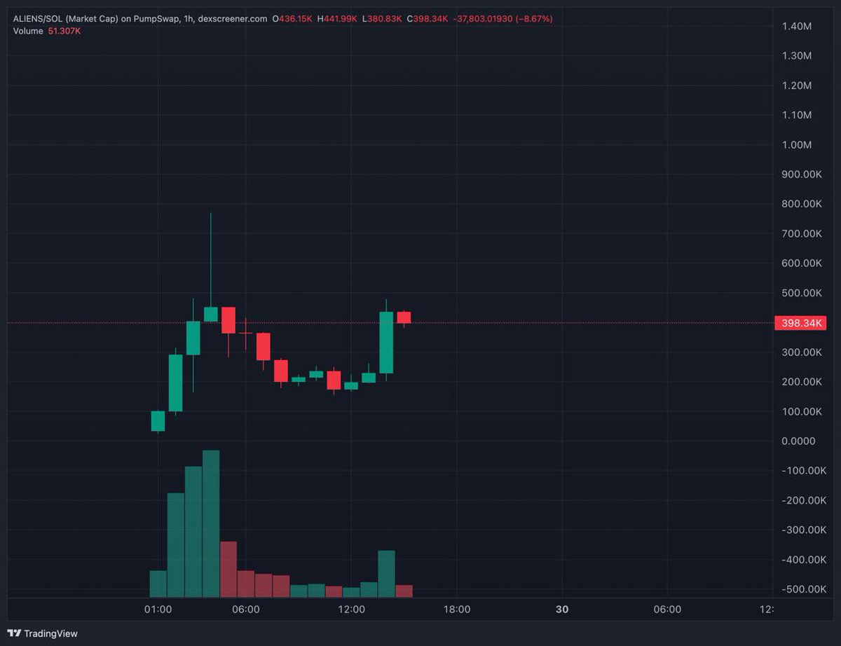 Arcane_Crypto_'s tweet photo. mfs bidded some $aliens here

the whole aliens narrative is probably gonna keep getting pushed throughout trumps term

seeing @america post the aliens gov page is a pretty wild reminder of that

feels pretty cheap around these levels

glad to have a bag here

ca: C9UM3Bf43GDHMi4wM3BkqpqQ3DovYn8hqTfx21zipump