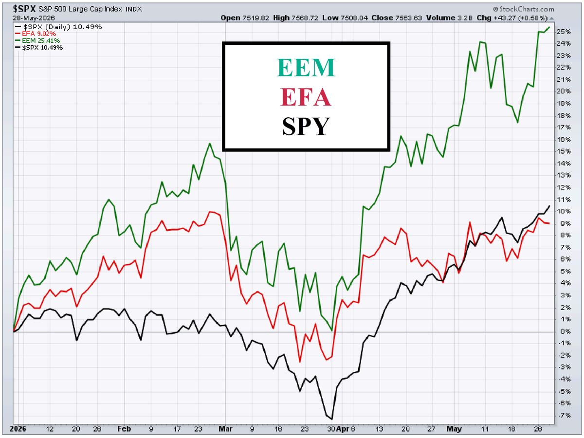 vixologist's tweet photo. In case you haven't been paying attention, international equities (EFA &amp; EEM) have trounced the S&amp;P 500 since the start of 2025 and EEM has outperformed year-to-date. Just sayin' https://t.co/RBlQqbtkIU