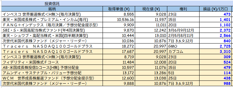 small_dagon's tweet photo. 5月の投信はWCM以外普通分配金でした
1万口当たりの分配金
・AB-D　100円　普通🥰
・楽天JEPQ　100円　普通🥰
・フィデF　200円　普通🥰
・FANG＋　100円　普通🥰
・ベスコ　150円　普通🥰
・WCM　300円　普通＋特別🙃
・楽天SCHD　90円　普通🥰
権利落ち再投資で購入済👍
新しく仲間入り：ギフト https://t.co/UBySrGwEkC