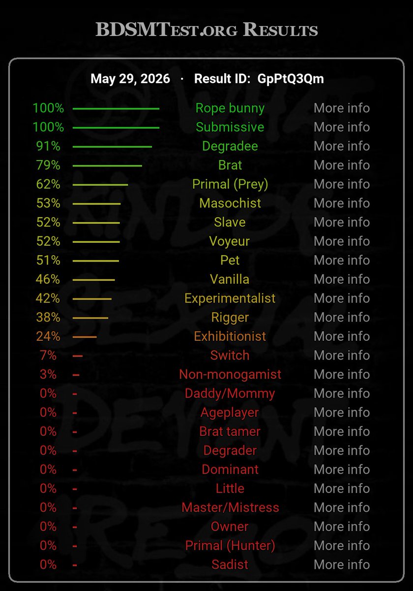 MeepSheepVT's tweet photo. VTuber vs BDSM test

I can't say I'm too surprised by these results... although brat is higher up than I expected 😳 https://t.co/fkqzUpSUwC