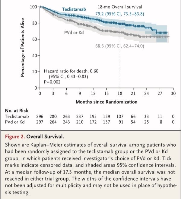 DrRishabhOnco's tweet photo. Concomitant publication in @NEJM
#ASCO26
BCMA bispecific moves earlier in myeloma.

MajesTEC-9 | NEJM 2026 

Teclistamab monotherapy vs PVd/Kd in RRMM after 1-3 prior lines, all exposed to anti-CD38 + lenalidomide.

🧬 18-mo PFS
69.8% vs 26.9%
HR 0.29

🫀 18-mo OS
79.2% vs 68.6%
HR 0.60

🎯 CR or better
65.9% vs 16.8%

But the price is real:
Grade 3/4 infections 41.6%
CRS 66%, mostly grade 1-2
ICANS 4.1%

Takeaway:
Teclistamab is no longer just a late-line rescue story.
Early BCMA targeting is becoming a serious relapse strategy - but infection prevention is not optional.

📖 Full paper in comment ⬇️

#OncoTwitter #MedTwitter #MultipleMyeloma #Myeloma @OncoAlert @myesmo @esmo_open