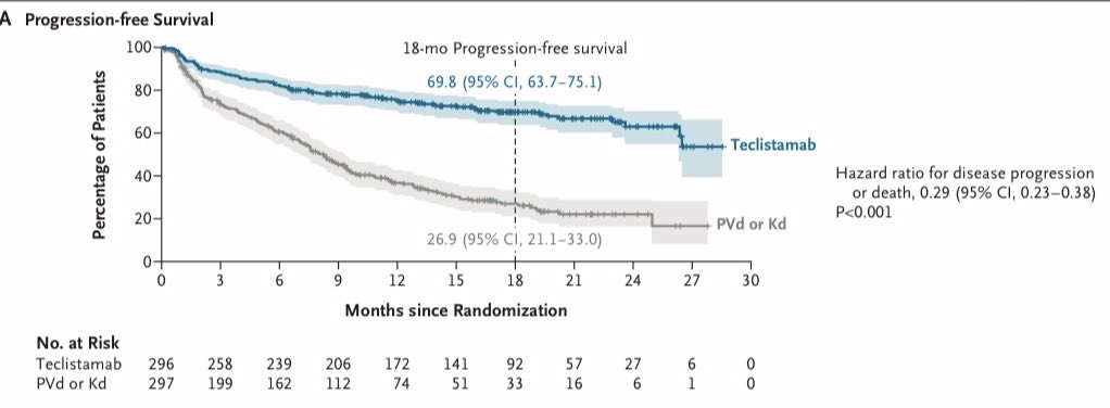 DrRishabhOnco's tweet photo. Concomitant publication in @NEJM
#ASCO26
BCMA bispecific moves earlier in myeloma.

MajesTEC-9 | NEJM 2026 

Teclistamab monotherapy vs PVd/Kd in RRMM after 1-3 prior lines, all exposed to anti-CD38 + lenalidomide.

🧬 18-mo PFS
69.8% vs 26.9%
HR 0.29

🫀 18-mo OS
79.2% vs 68.6%
HR 0.60

🎯 CR or better
65.9% vs 16.8%

But the price is real:
Grade 3/4 infections 41.6%
CRS 66%, mostly grade 1-2
ICANS 4.1%

Takeaway:
Teclistamab is no longer just a late-line rescue story.
Early BCMA targeting is becoming a serious relapse strategy - but infection prevention is not optional.

📖 Full paper in comment ⬇️

#OncoTwitter #MedTwitter #MultipleMyeloma #Myeloma @OncoAlert @myesmo @esmo_open