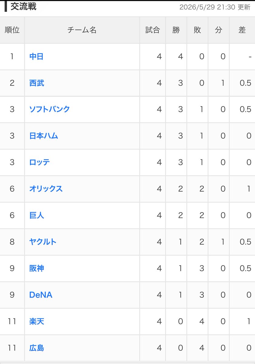 NUCB's tweet photo. 【朗報】中日ドラゴンズ
交流戦単独首位ーーーーーーーーーーー https://t.co/3Z0bQdjqVQ