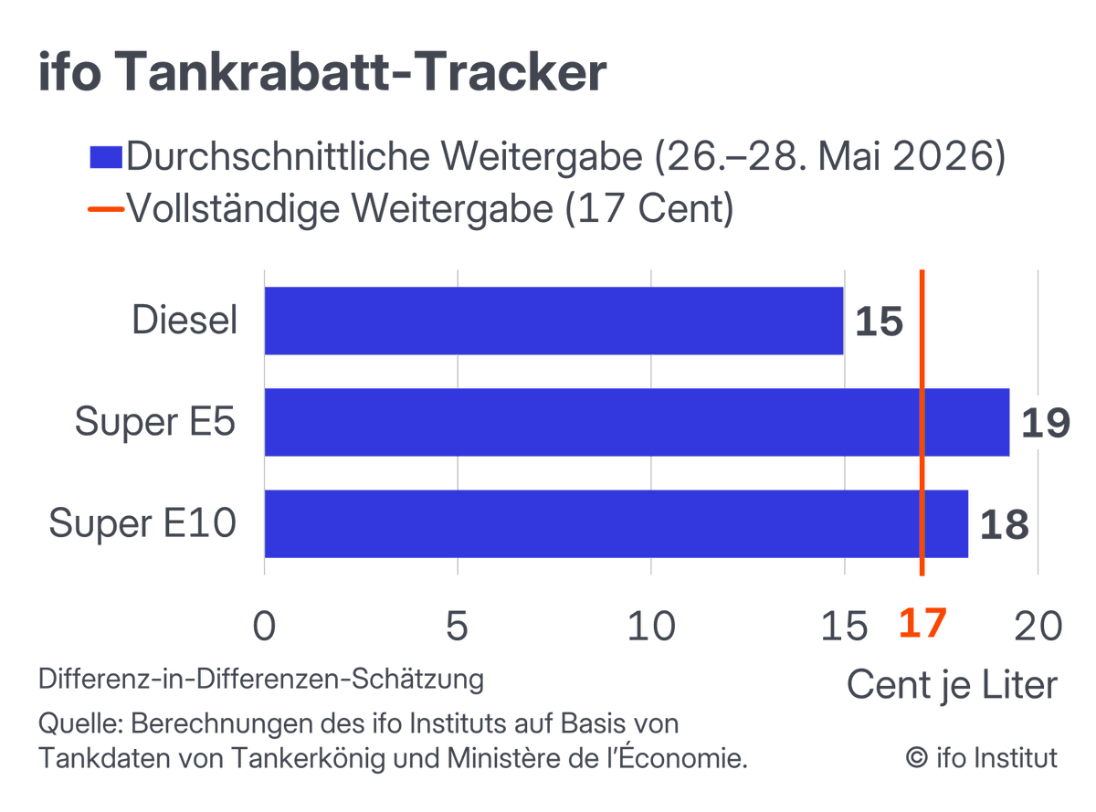 ifo_Institut's tweet photo. Beim Diesel wurden in den letzten 3 Tagen rund 15 der 17 Cent Steuererleichterung je Liter weitergegeben. Beim Superbenzin sogar 18–19 Cent – also mehr als 100 %. Möglicher Grund: Preise unter der 2-Euro-Marke halten. #ifoTankrabattTracker https://t.co/6PzC4c0WWl #Tankrabatt https://t.co/nndOcDMLrk