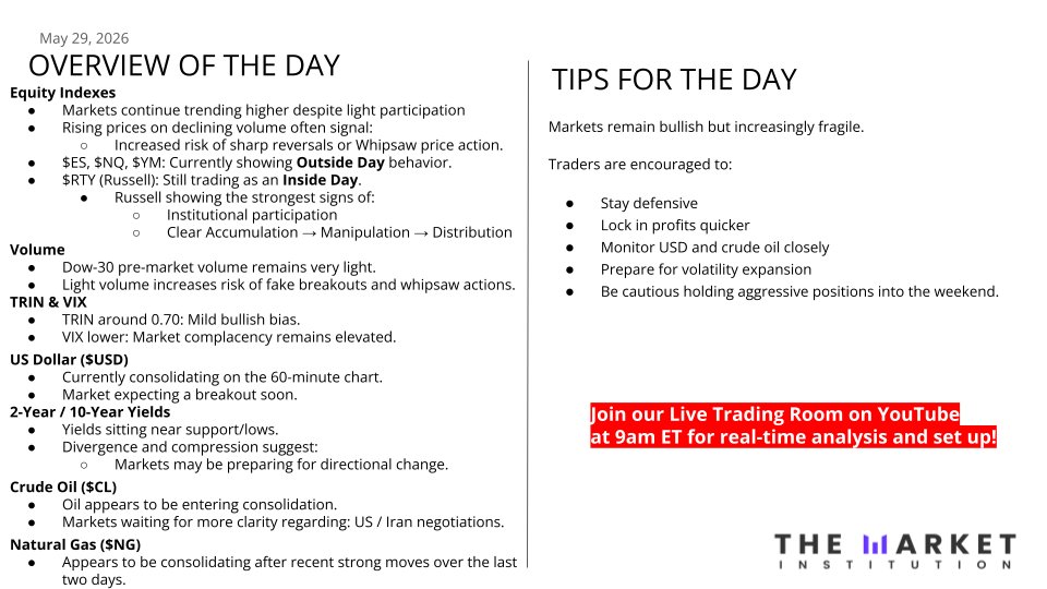 learnwithtmi's tweet photo. Markets pushing to new highs for the 8th straight session… but volume keeps getting lighter.

Join our #LiveTrading room on #YouTube at 9AM ET as we break down the charts,  key levels, and today’s trade opportunities.

#DayTrading #FundedTrader #ES #NQ #YM #RTY #Gold #CrudeOil https://t.co/v3Ftjmfqoh