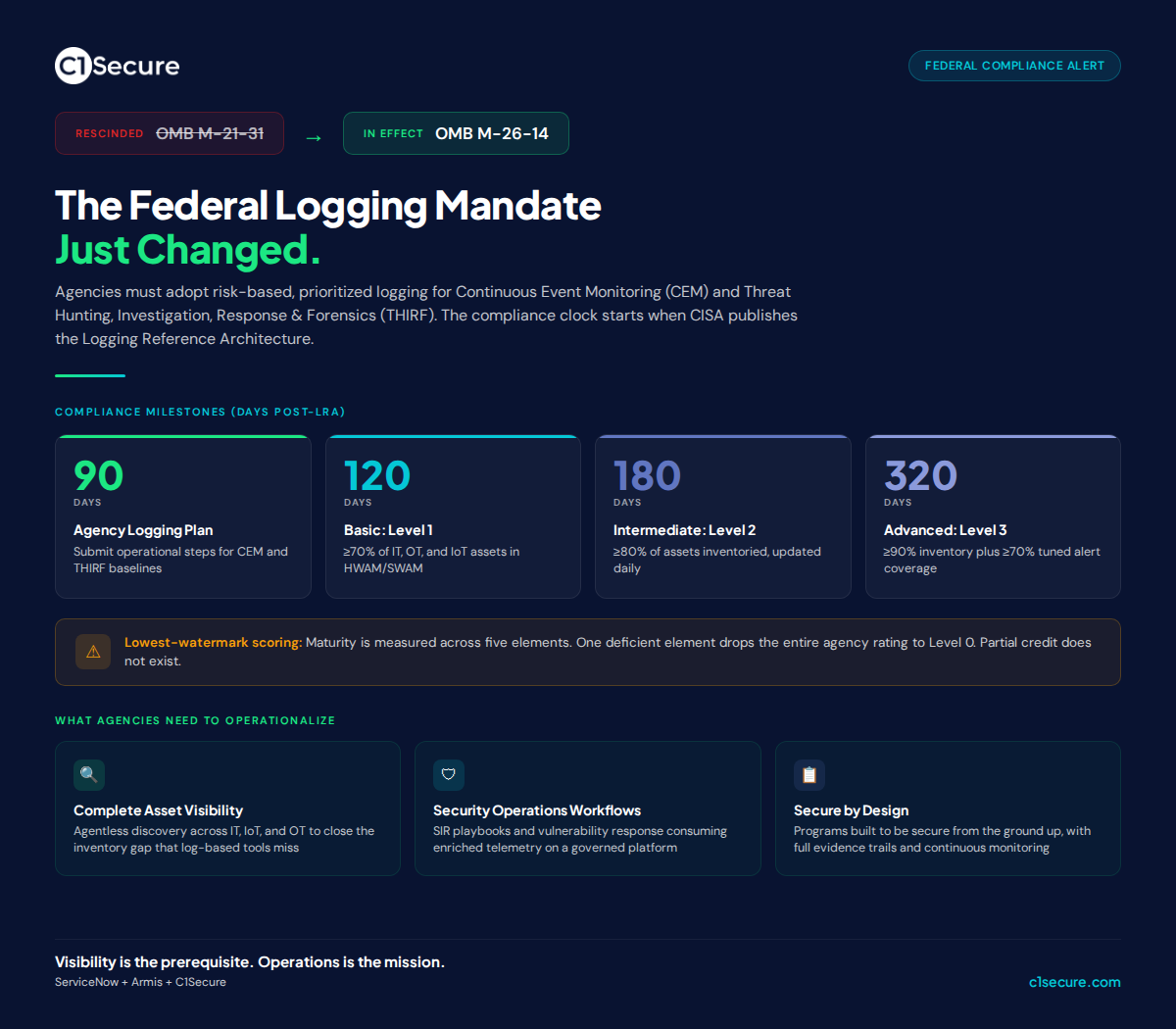 c1_secure's tweet photo. Every federal agency just got a new compliance clock, and most don't know it started.

On May 22, OMB released M-26-14, replacing the federal logging directive that has driven agency security spending for years. The old approach of hoarding raw log data with no operational purpose is officially dead. The new mandate: risk-based, prioritized logging built around real-time monitoring and threat response.

Once CISA publishes the Logging Reference Architecture, agencies face hard deadlines:

→ 90 days: Submit an Agency Logging Plan 
→ 120 days: 70%+ of IT, OT, and IoT assets inventoried → 180 days: 80%+ with daily inventory updates 
→ 320 days: 90%+ inventory with 70% tuned alert coverage

The part most teams will underestimate: maturity is scored on a lowest-watermark basis. One weak element drops the entire agency rating to Level 0. Partial credit does not exist.

Everything in this memo rests on one prerequisite many agencies have not met: a complete, continuously verified asset inventory across IT, IoT, and OT. @ServiceNow 's acquisition of @ArmisSecurity  addresses that visibility layer directly. But visibility alone is not compliance.

Agencies still need security incident response, vulnerability management, and continuous monitoring operationalized on the same platform. That is where we come in. @c1_secure  builds the operational backbone on ServiceNow that makes programs secure by design.

If your team is planning around this, let's connect. 

Comment "OMB" below to learn more!