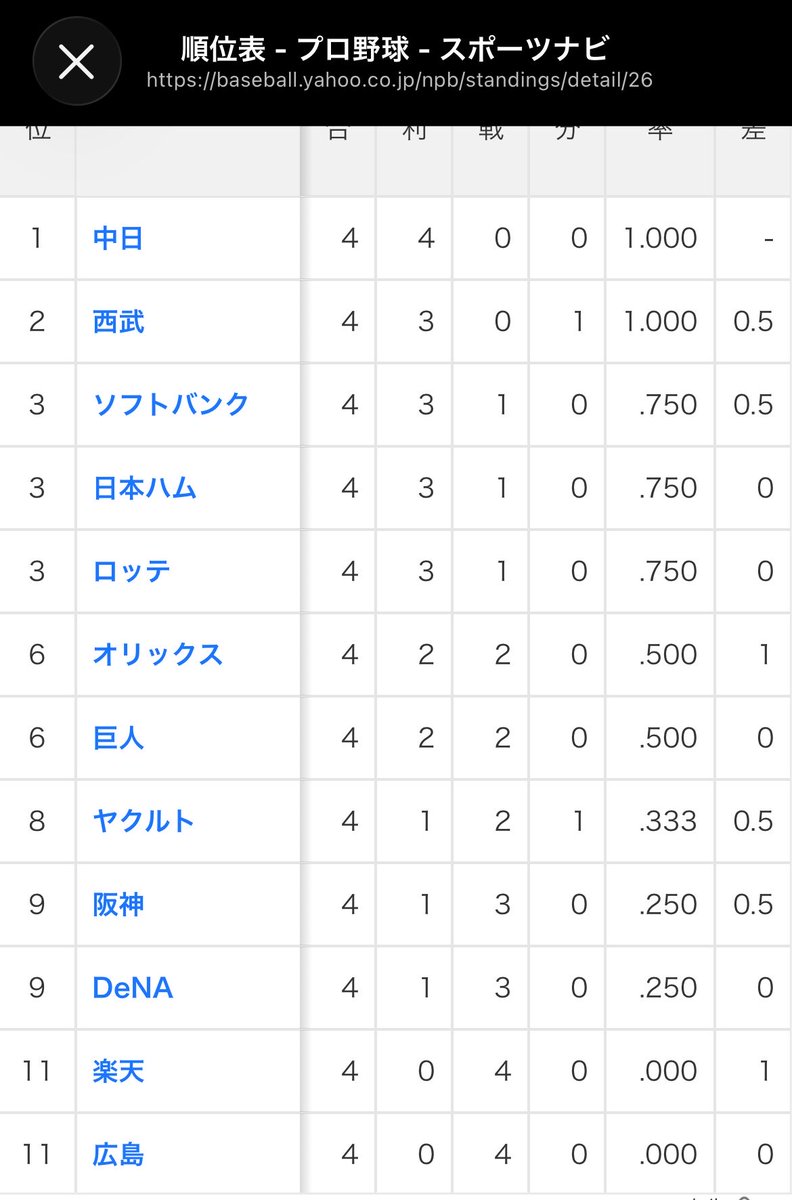 misaaaa60's tweet photo. どらほー！！！！
あくまで記念
あくまで記念なだけだから笑笑
交流戦1位おめ！
dragons1位です🤍

#dragons
#交流戦 https://t.co/jvTqmq8a3u