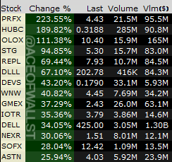 AceOfWallSt's tweet photo. #Premarket Top % Gainers:

$PRFX $HUBC $OLOX $STG
$REPL $DLLL $DEVS $WNW
$GMEX  $IOTR  $DELL
$NEXR  $SOFX  $ASTN https://t.co/66TDwz4gRk